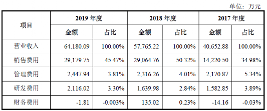 产品|主营产品市场份额下降，维康药业IPO可有良药医此“症”？