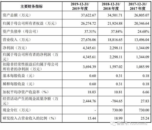 通信|力合微科创板上市：市值79亿 股权结构较为分散