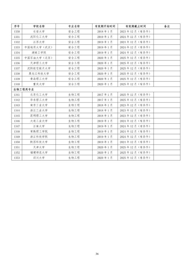 教育部|速看！教育部公布241所高校1353个专业