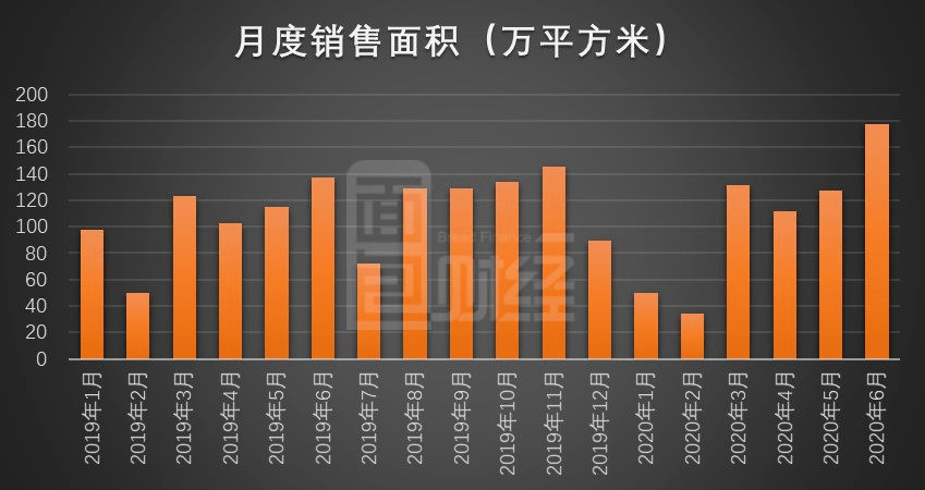 全年|华润置地：6月销售创全年新高 上半年销售额同比微降