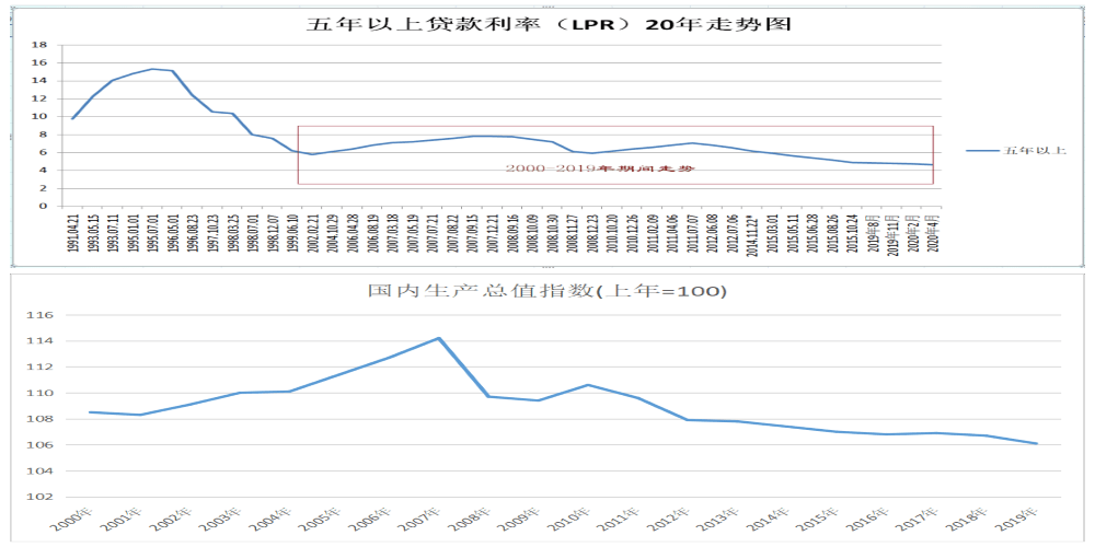 gdp增长能反应是吗_国内生产总值