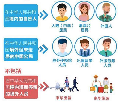 第七次人口普查审核信息_第七次人口普查图片(2)