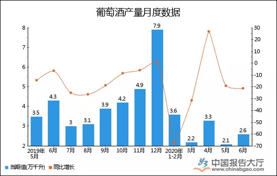 Amarone|2020年1-6月全国葡萄酒产量下降30.2%；酒界新闻