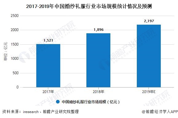 婚纱市场分析_动漫婚纱情侣头像