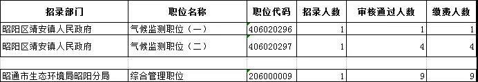 岗位|2020云南省考报名超30万人，有一岗位竞争比1:1开考