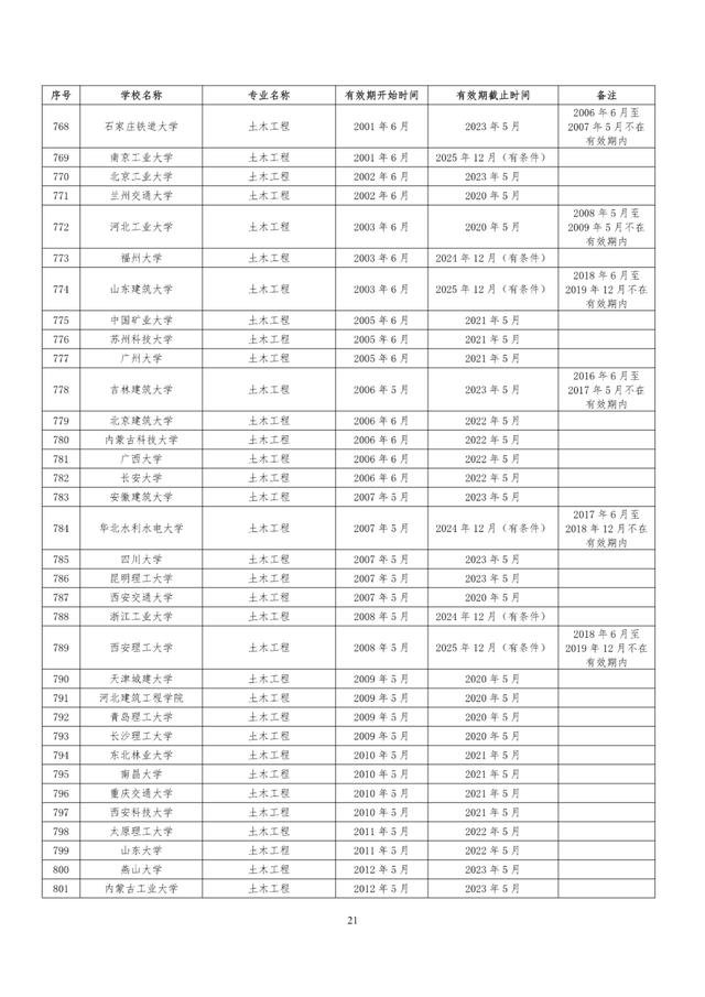 教育部|速看！教育部公布241所高校1353个专业