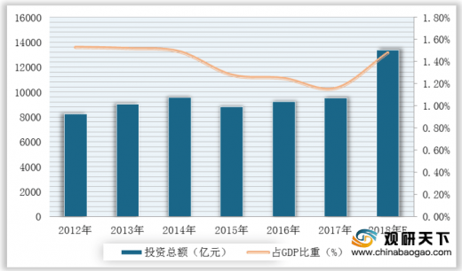 河南环境污染治理投资占GDP比重_图表 我国环境污染治理投资已占GDP1.49 股票频道(2)