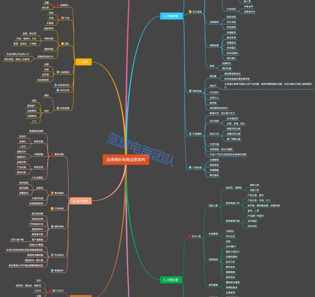 品牌商的电商运营架构思维导图