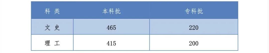 本线|快报! 10省高考分数线出炉, 二本线最多涨39分! 理科头名725分，持续更新……