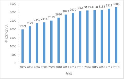 能源人均消费_中国人均水果消费支出(3)