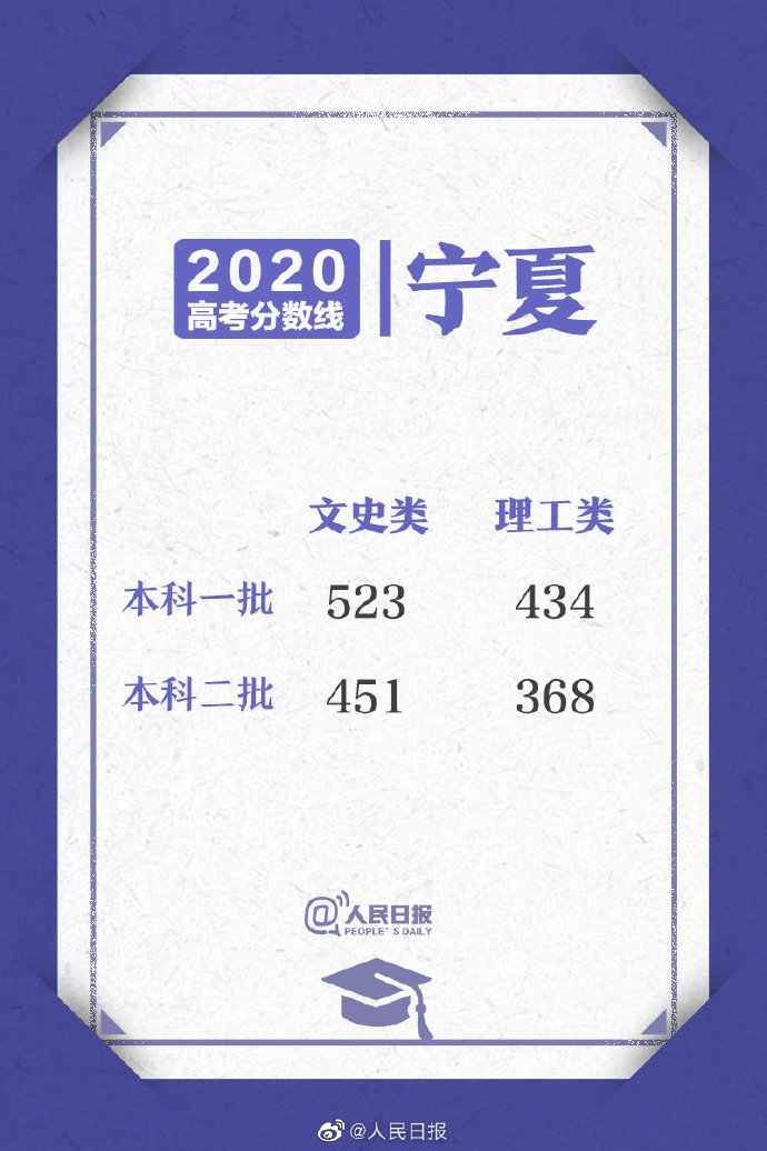 2020高考成绩开始放榜！多地本科批分数线公布！祝考生金榜题名