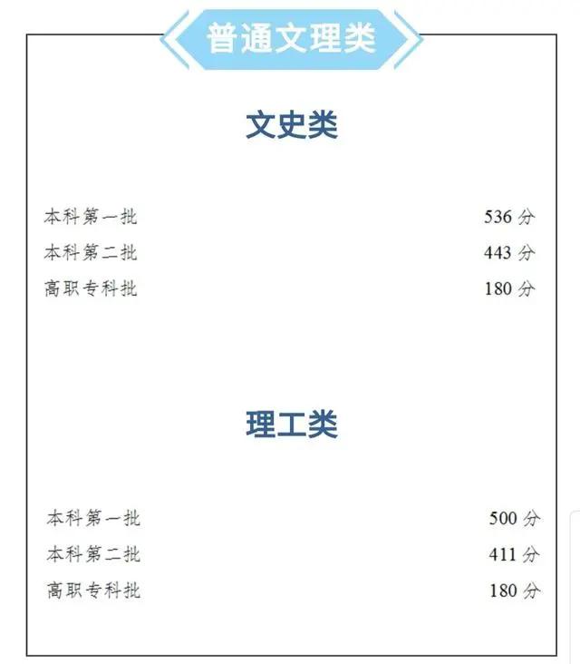 本线|快报! 10省高考分数线出炉, 二本线最多涨39分! 理科头名725分，持续更新……