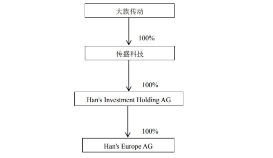 欧洲|原创9年投资11亿，项目落入控股股东口袋！大族激光出售欧洲项目合理公允？