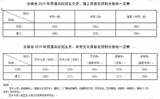 安徽2020年高考分数_2020年安徽高考录取人数