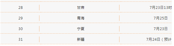 本线|快报! 10省高考分数线出炉, 二本线最多涨39分! 理科头名725分，持续更新……