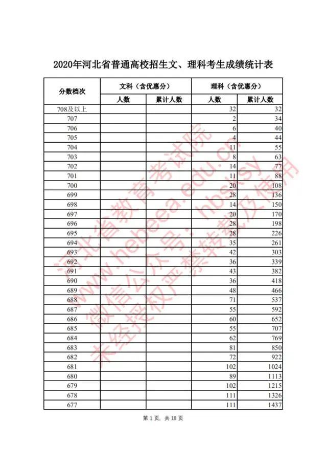 2020年河北省高考排名_2020河北省大学录取分排名前十五的榜单