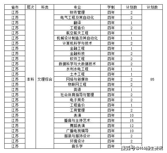 南昌理工学院2020招生计划(本科)