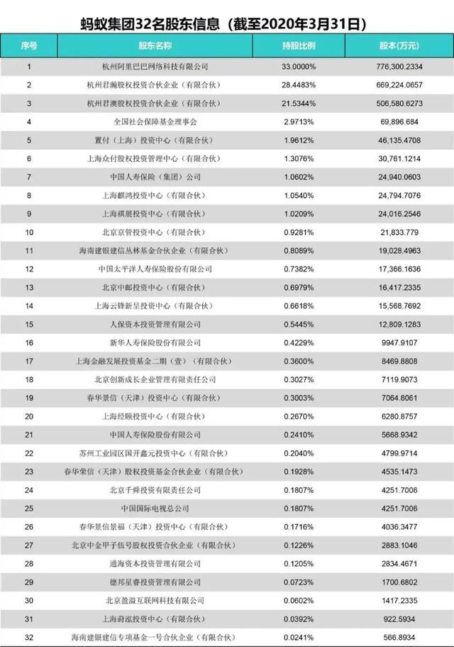 股东|最新曝光！蚂蚁集团有32名股东，背后实际控制人浮出水面