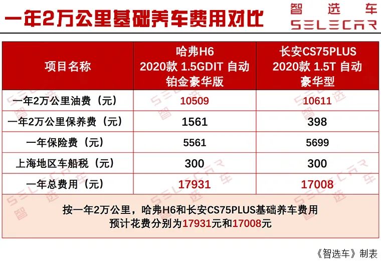 月均花费1400多哈弗h6和长安cs75plus购车养车费用谁更便宜