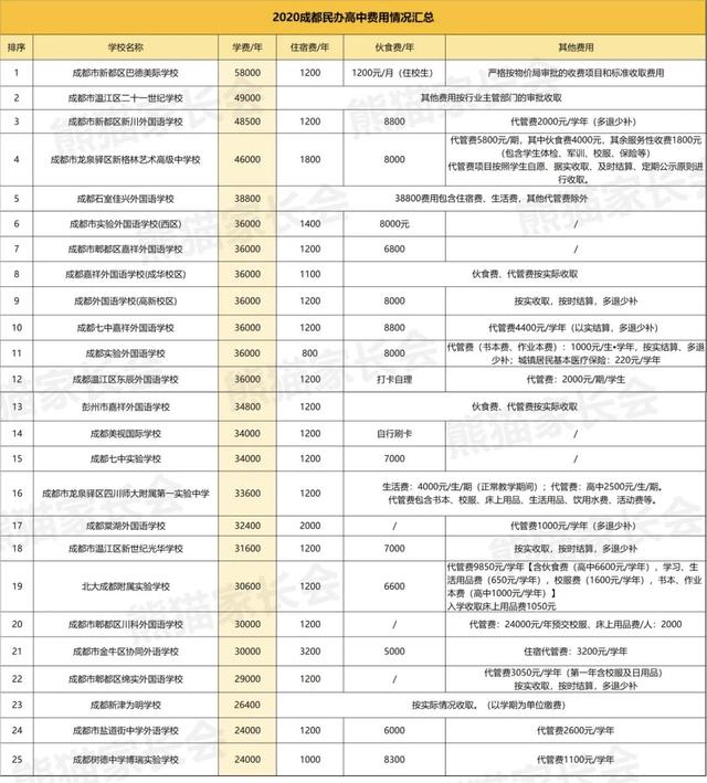 成都初中排名2020公_2020全国高中考入清华北大人数排行榜出炉!成都七中