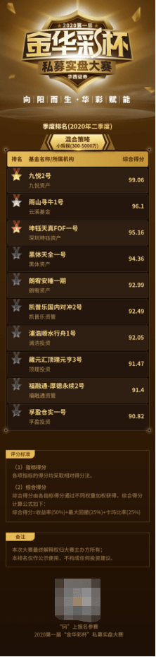 金华|华西证券“金华彩杯”私募大赛二季度榜单：股票策略一马当先收益亮眼