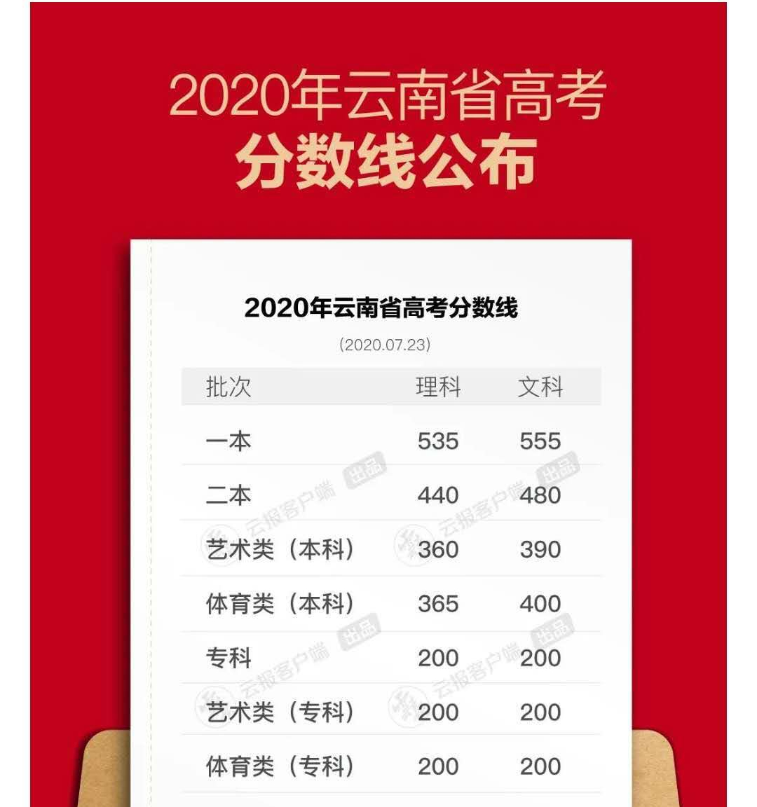 河南、江苏、福建、陕西、山西、黑龙江、广东、湖北等地2020高考分数线发布