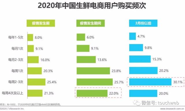 助推|每日优鲜完成4.95亿美元融资 疫情助推生鲜购买线上化