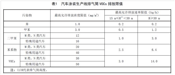 2019年山东省挥发性有机物排放标准体系