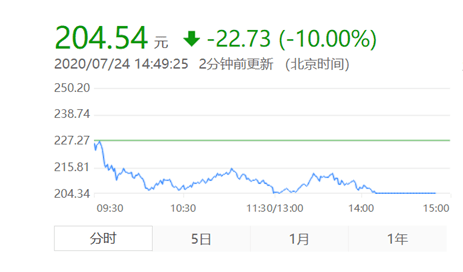 瞬间|4000亿龙头跌停，450亿瞬间蒸发！今年最赚钱概念股要凉凉了？