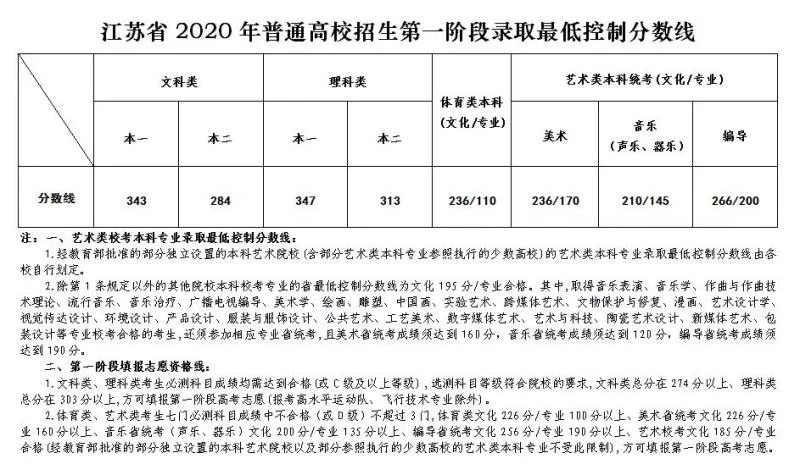 2020江苏高考成绩学_南京邮电大学2020年江苏省本科专业录取分数统计