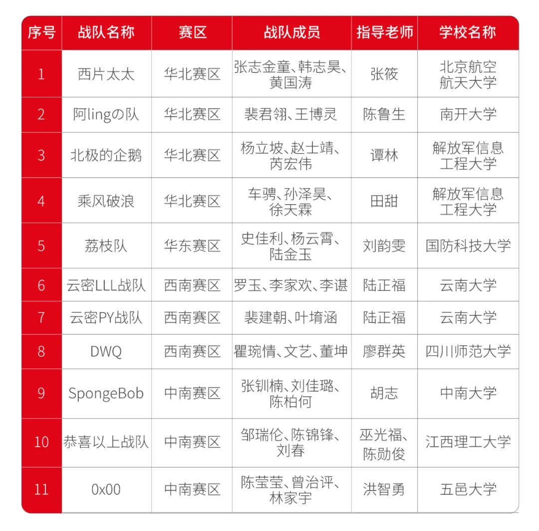 名单|“天融信杯”第五届（2020年）全国高校密码数学挑战赛总决赛晋级名单公布!