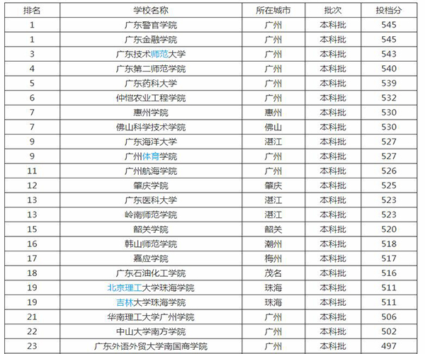 广东文科大学排名_广东大学排名(3)