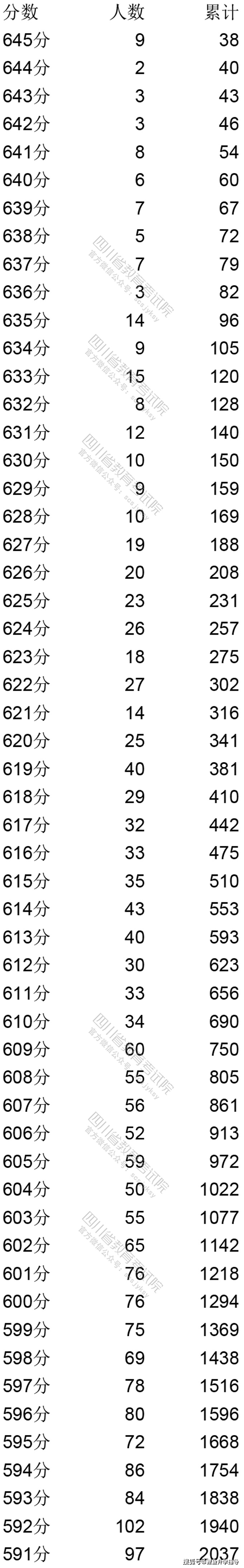 四川高考分数排名%_2020年四川省高考录取分数线、各分数段人数统计及
