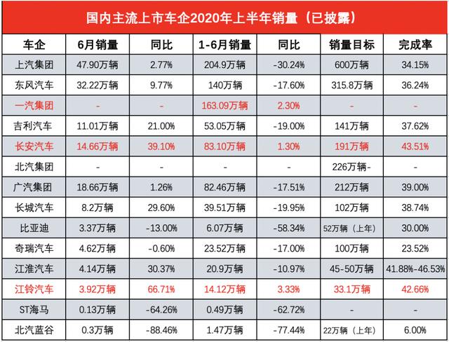 2020年上半年地产销_原创2020上半年业绩汇总统计,销量实现增长的车企仅
