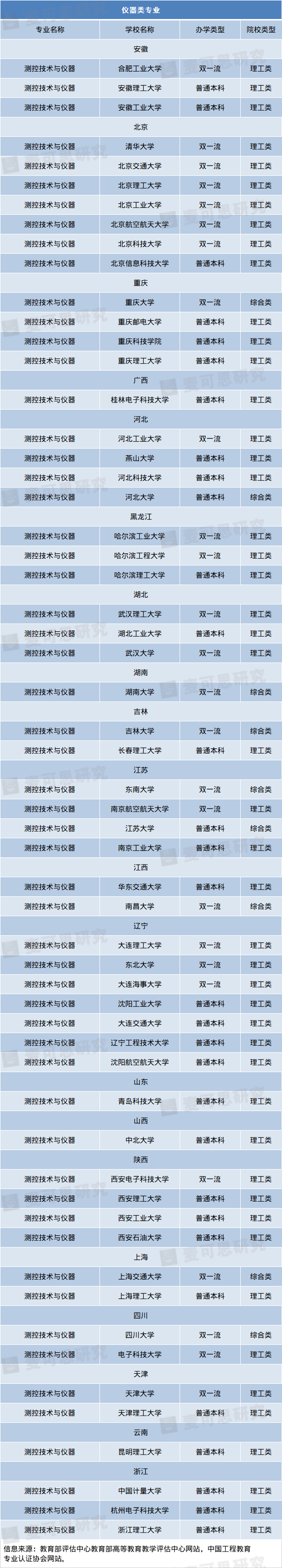 专业|超靠谱工科专业填报指南！好工科专业就在这些大学！（附推荐院校名单）