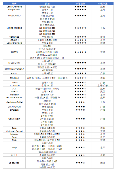 小镇|名品奥特莱斯夏季清仓2折还不买？最全折扣攻略都在这里了~