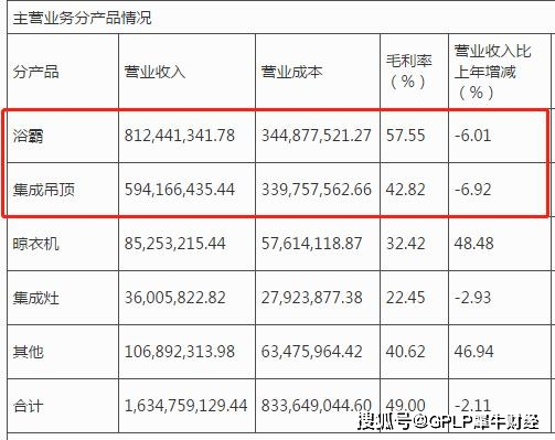 家居|奥普家居上市后业绩立刻“变脸” 上半年净利润预降七成