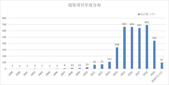 2020年教育投资的变化及细分赛道趋势