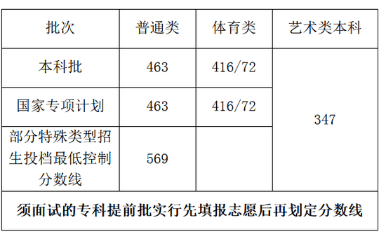 海南2020高考分数排名_25日10时截止!2020海南高招本科普通批录取院校征集志