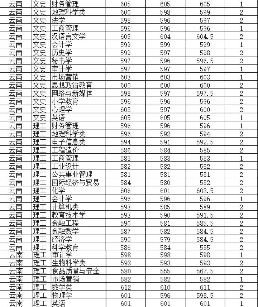 四川师范大学近两年录取数据来咯