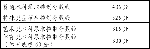 2020北京高考分数段_分数线丨2020高考政治必选的专业组招生计划及分数