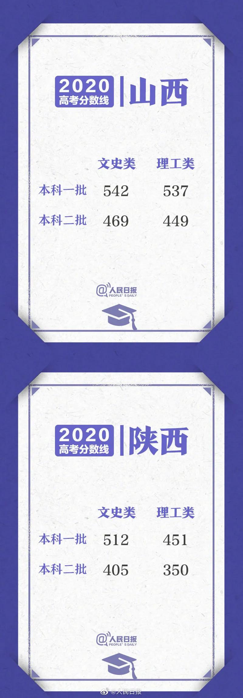 分数线|山东高考成绩今日公布！29省份分数线汇总！一文了解！