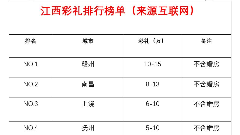 江西彩礼最贵的城市,彩礼起步10万,比南昌,上饶还贵