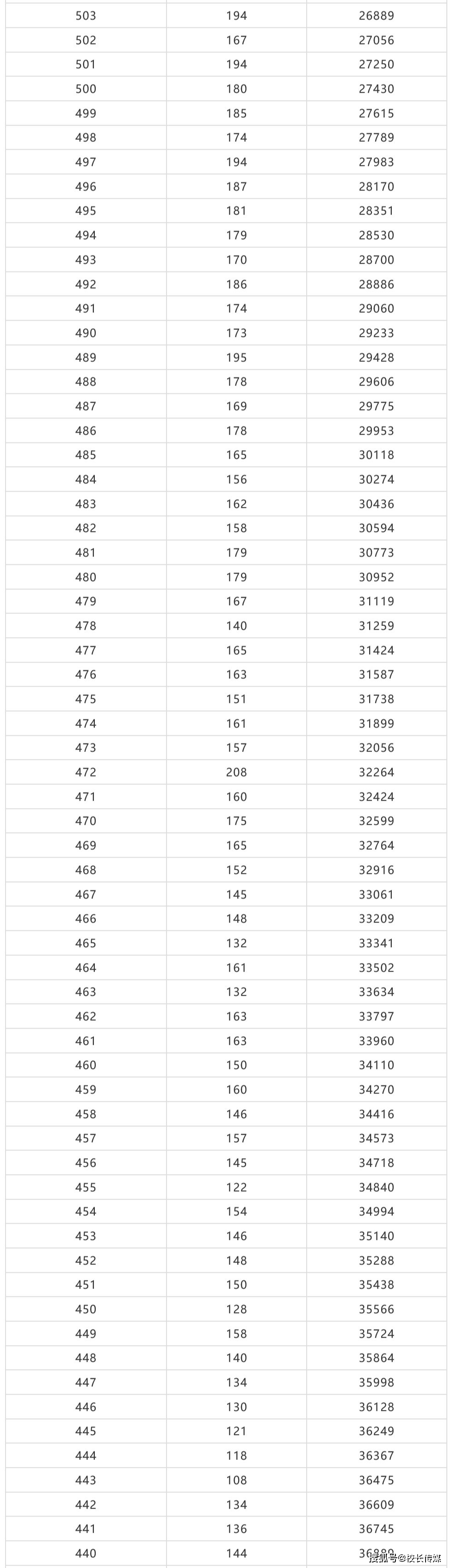 高考|重磅！2020北京新高考成绩一分一段排名出炉！700分以上考生80人