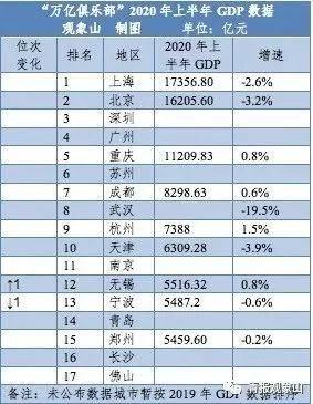 宁波2020年上半年gdp排名_今年上半年GDP无锡反超宁波,接下来就看