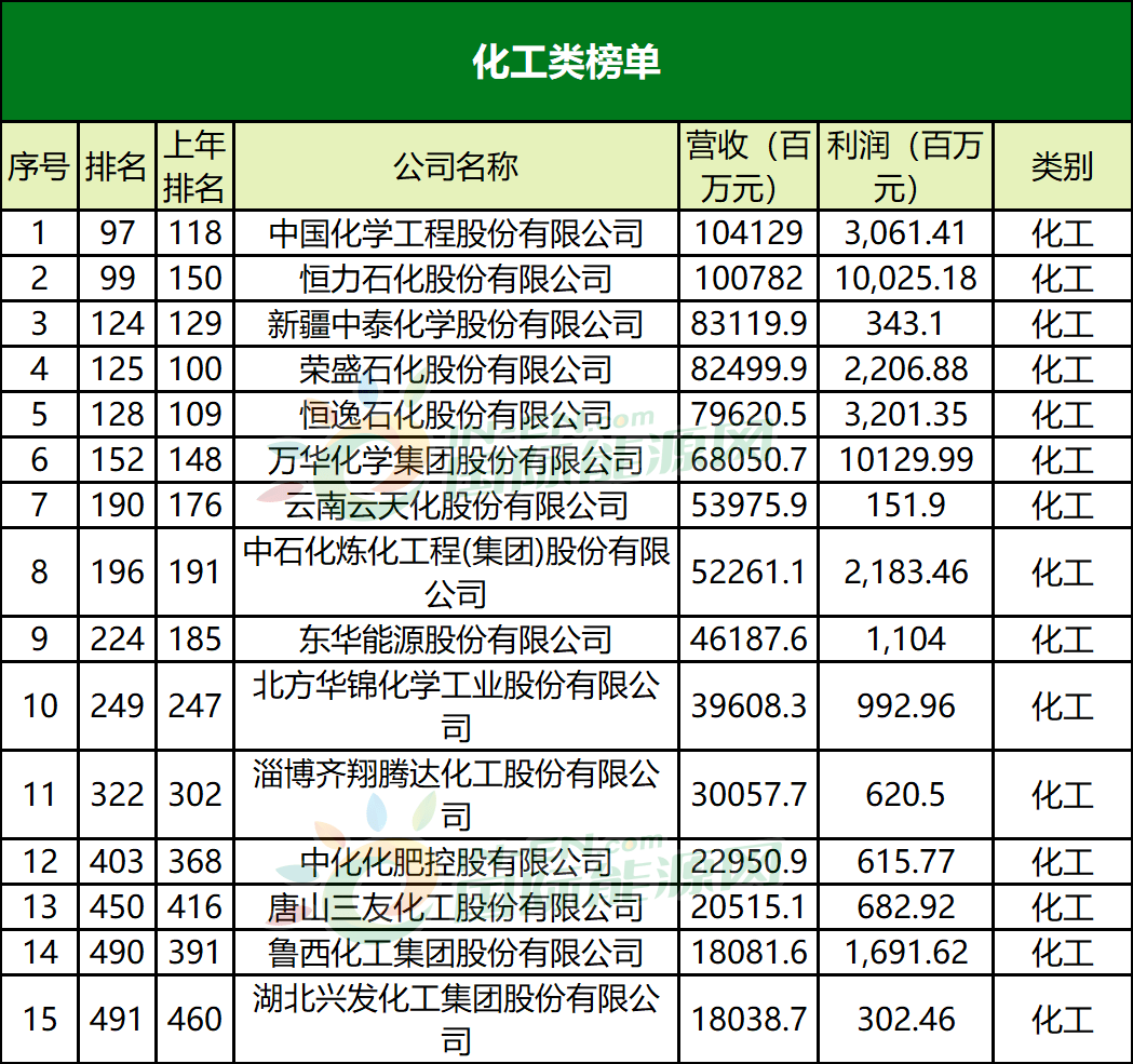 工程公司排名_保险公司十大排名(3)