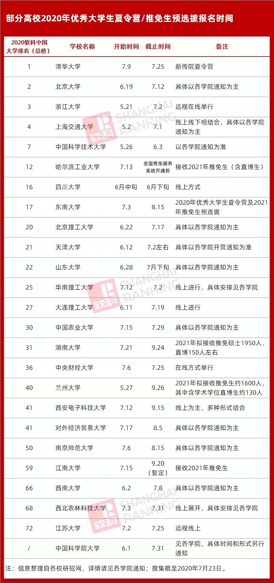 保研|保研开始了！清北浙交等40多校推免最新动态