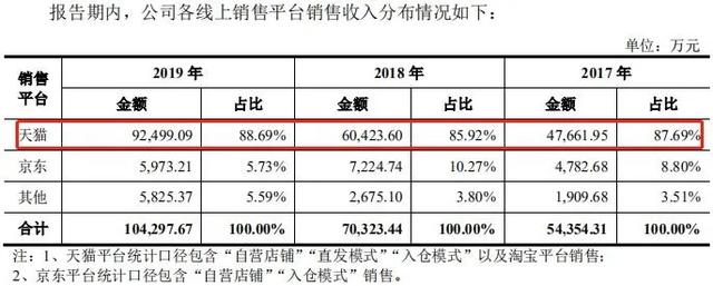 收入|借天猫东风收入猛增，可孚医疗“造血”能力待释放