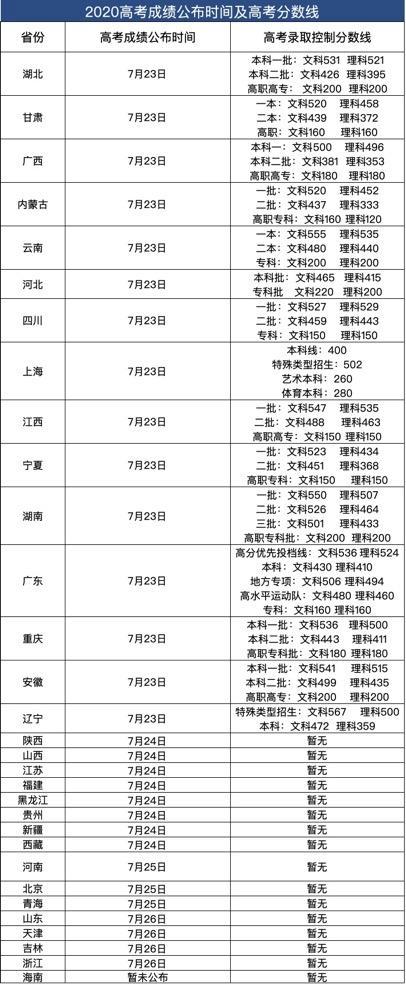 2020年全国各省市高考状元榜汇总,花落谁家?