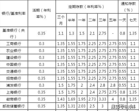 2020年8月各大银行(加息)最新存款利率表,你会存银行吗?